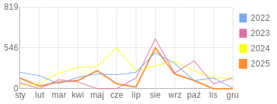 Wykres roczny blog rowerowy aramisy.bikestats.pl